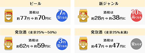 ビール系飲料３５０ml １本あたり