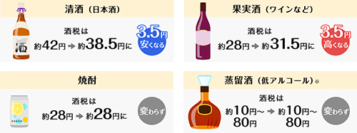 ビール系以外のお酒　清酒、果実酒などの３５０mlあたり