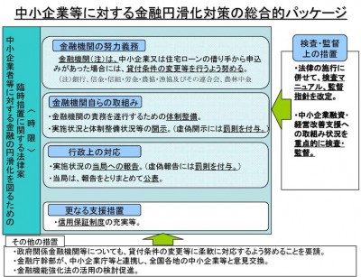 中小企業等に対する金融円滑化対策の総合的パッケージ 